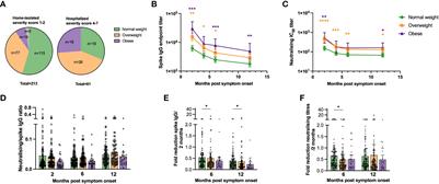 SARS-CoV-2 specific immune responses in overweight and obese COVID-19 patients
